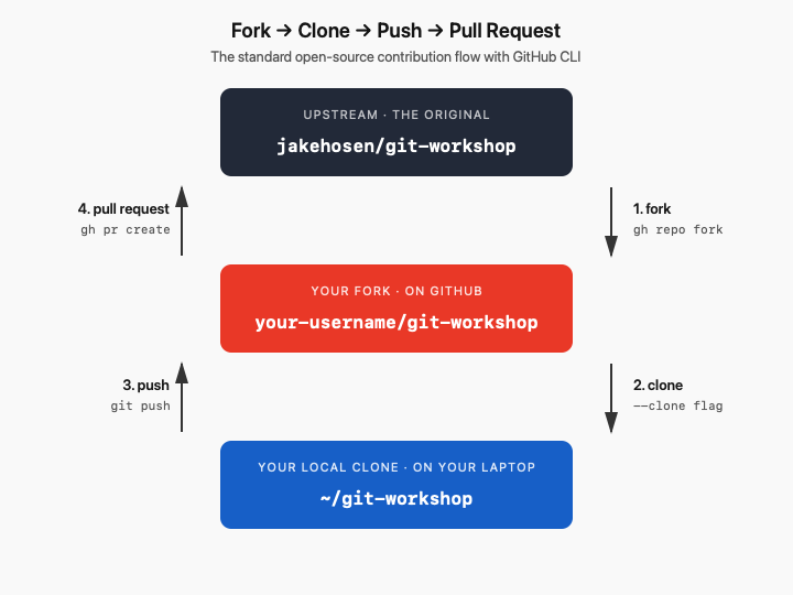 Workflow depciting forking a repository, making changes, and opening a pull request