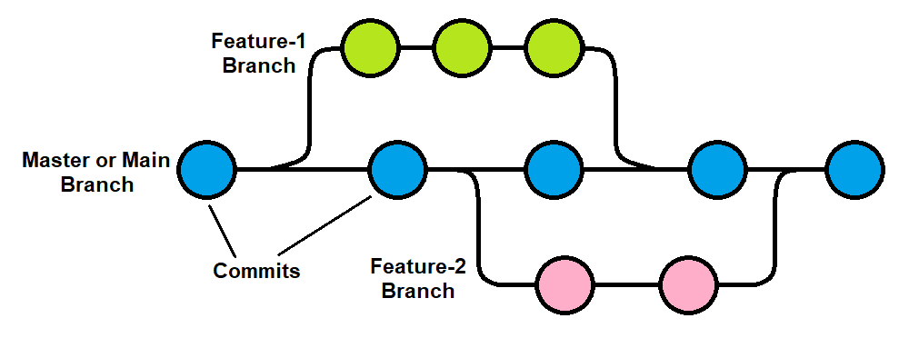 Graphic showing Git commits with multiple branching being split and then remerged